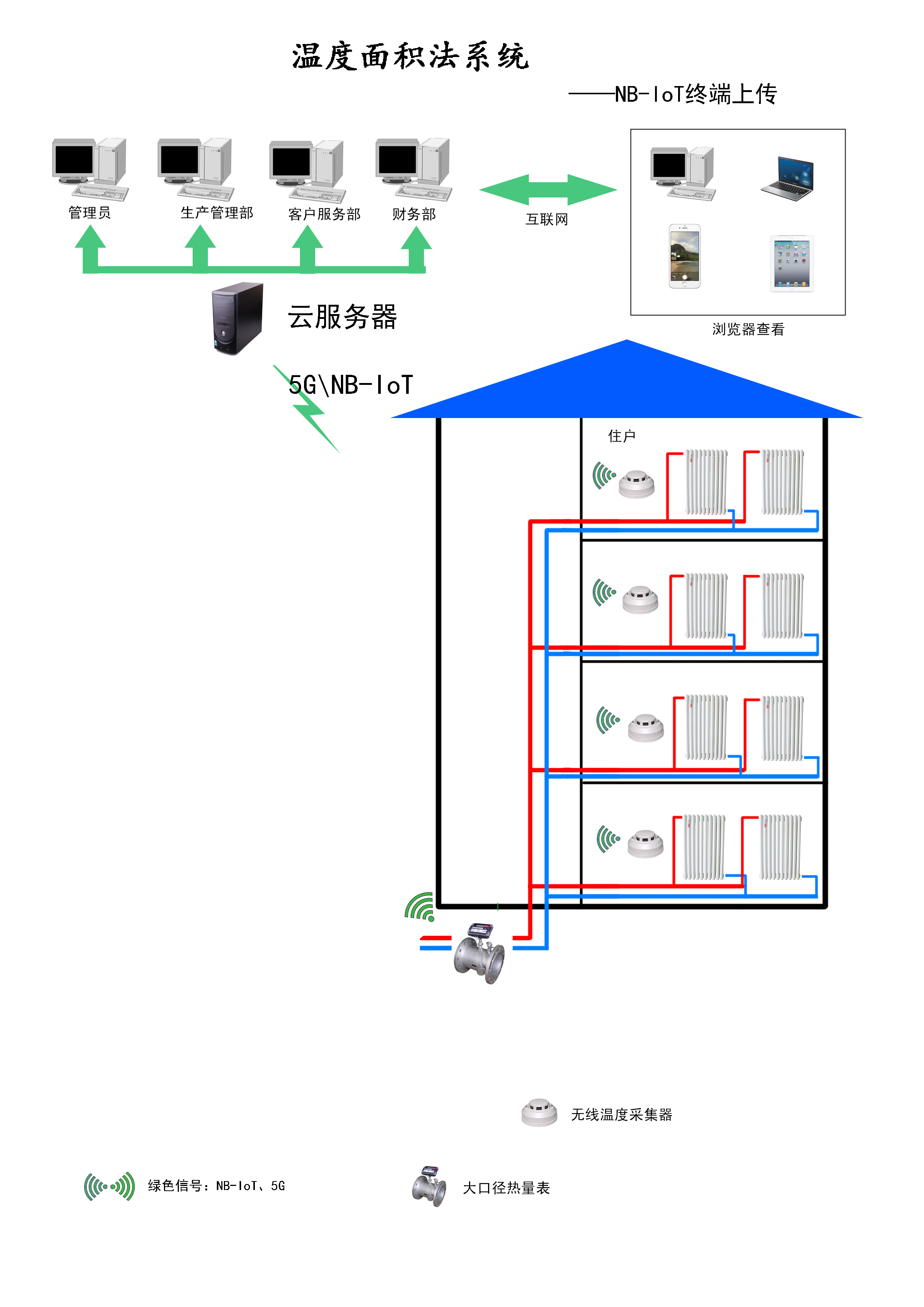 溫度面積法系統(tǒng)-終端上傳