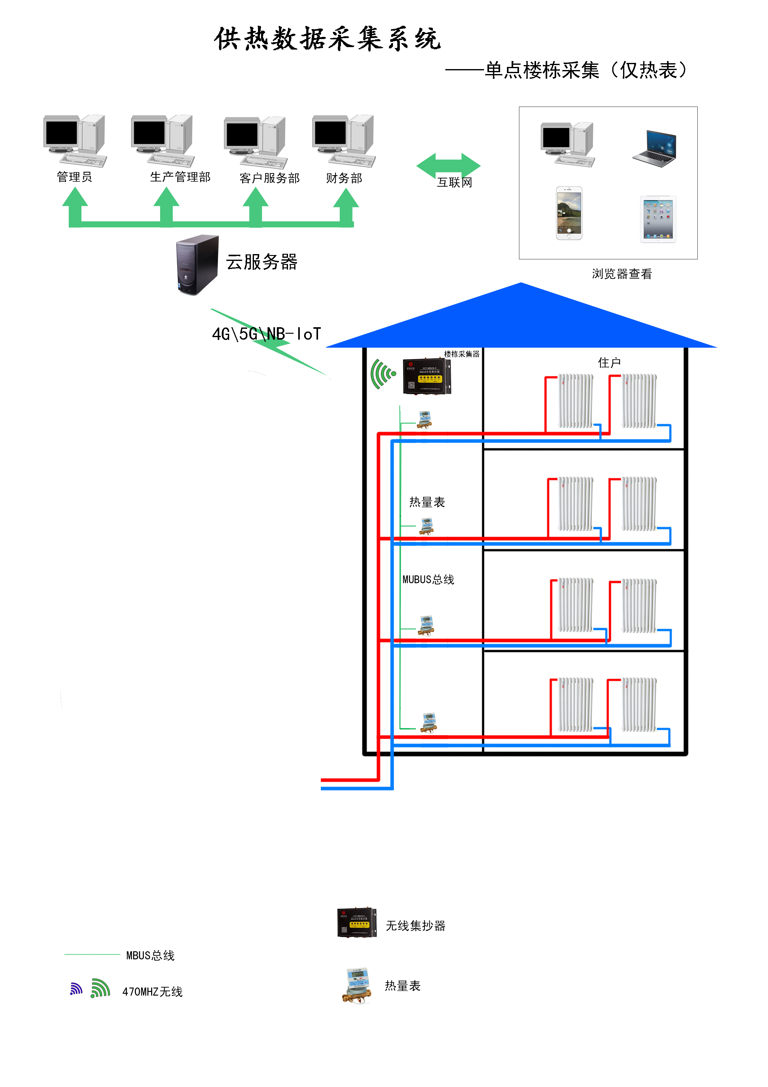 供熱數(shù)據(jù)采集系統(tǒng)-單點(diǎn)樓棟采集（僅熱表）