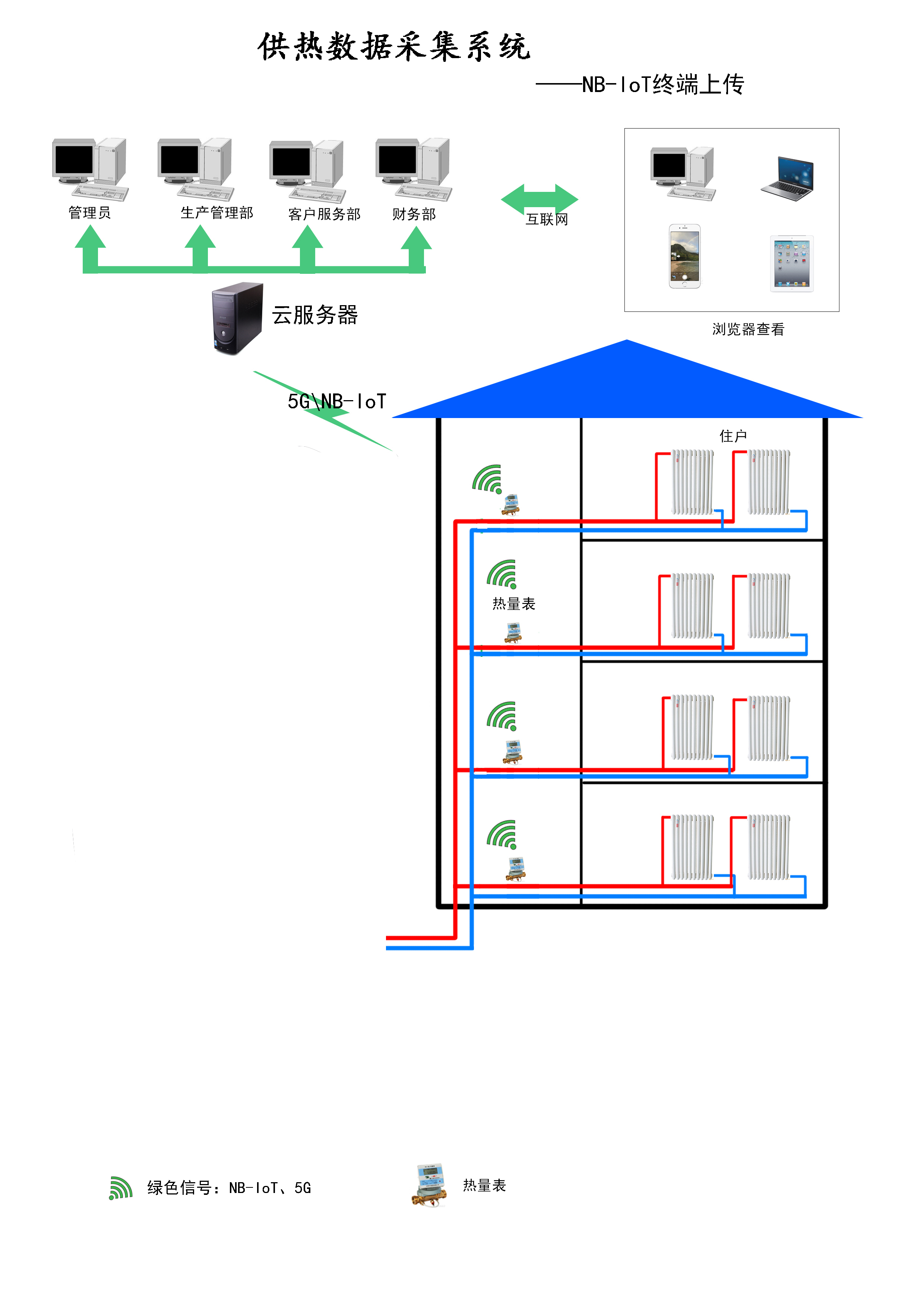 供熱數(shù)據(jù)采集系統(tǒng)-終端上傳